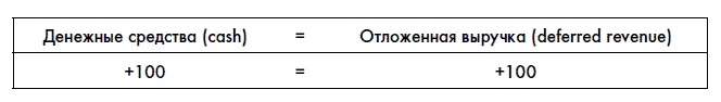 Финансовая отчетность для руководителей и начинающих специалистов