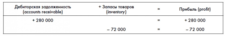 Финансовая отчетность для руководителей и начинающих специалистов