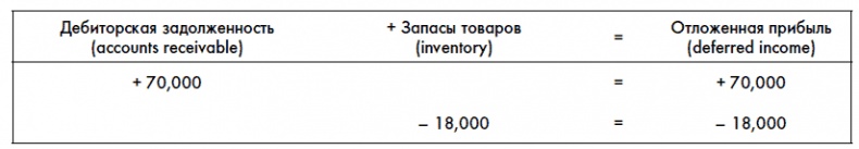 Финансовая отчетность для руководителей и начинающих специалистов