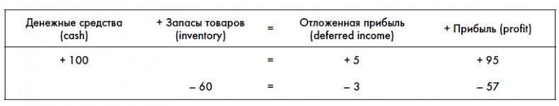 Финансовая отчетность для руководителей и начинающих специалистов