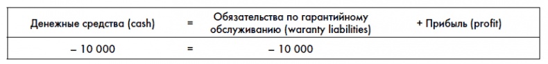 Финансовая отчетность для руководителей и начинающих специалистов