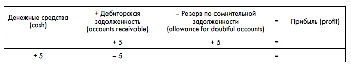 Финансовая отчетность для руководителей и начинающих специалистов