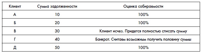 Финансовая отчетность для руководителей и начинающих специалистов