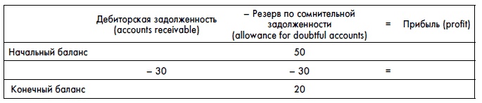 Финансовая отчетность для руководителей и начинающих специалистов