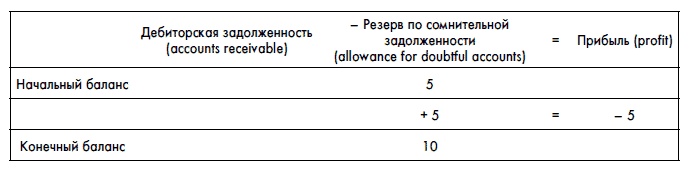 Финансовая отчетность для руководителей и начинающих специалистов