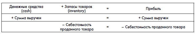 Финансовая отчетность для руководителей и начинающих специалистов