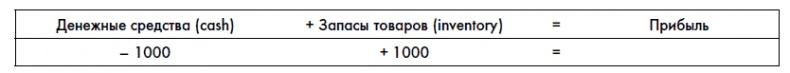 Финансовая отчетность для руководителей и начинающих специалистов