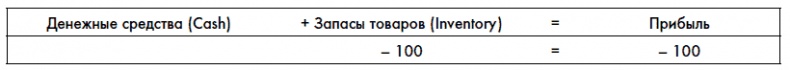 Финансовая отчетность для руководителей и начинающих специалистов