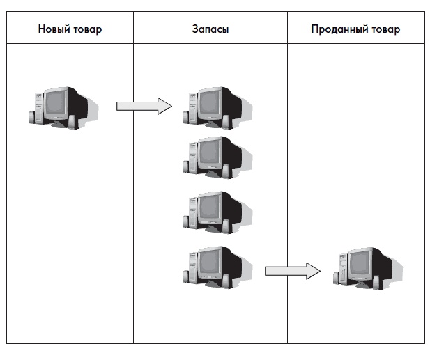 Финансовая отчетность для руководителей и начинающих специалистов