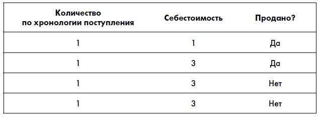 Финансовая отчетность для руководителей и начинающих специалистов