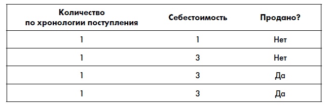 Финансовая отчетность для руководителей и начинающих специалистов