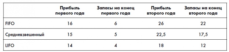 Финансовая отчетность для руководителей и начинающих специалистов