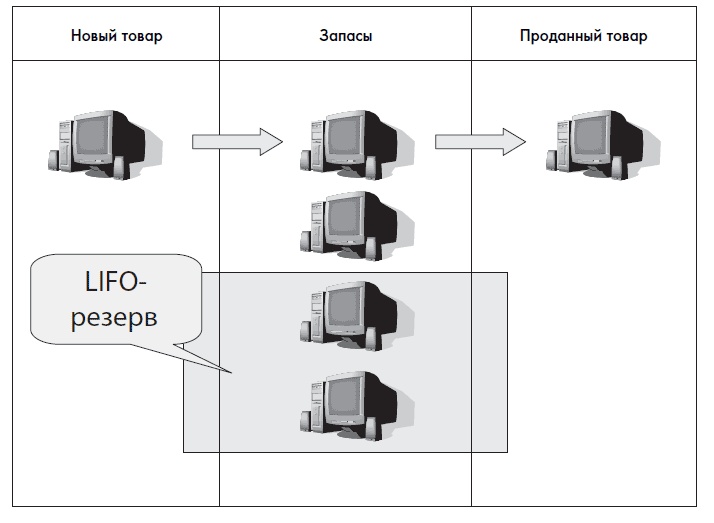 Финансовая отчетность для руководителей и начинающих специалистов