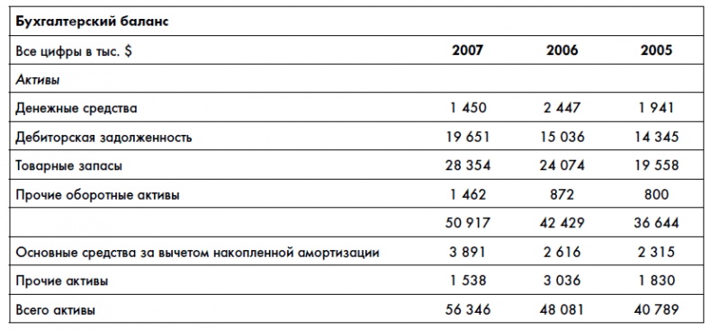 Финансовая отчетность для руководителей и начинающих специалистов