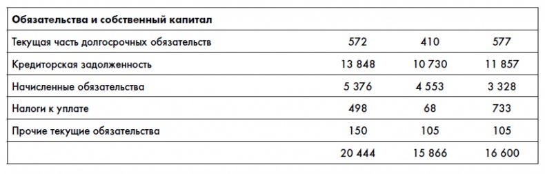 Финансовая отчетность для руководителей и начинающих специалистов