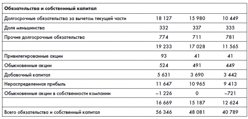 Финансовая отчетность для руководителей и начинающих специалистов