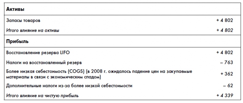 Финансовая отчетность для руководителей и начинающих специалистов