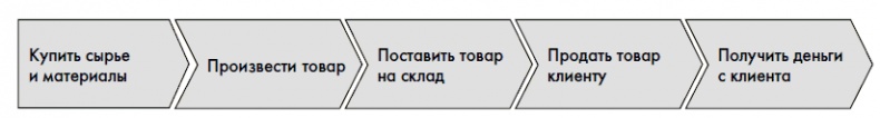 Финансовая отчетность для руководителей и начинающих специалистов