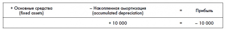 Финансовая отчетность для руководителей и начинающих специалистов