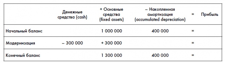 Финансовая отчетность для руководителей и начинающих специалистов