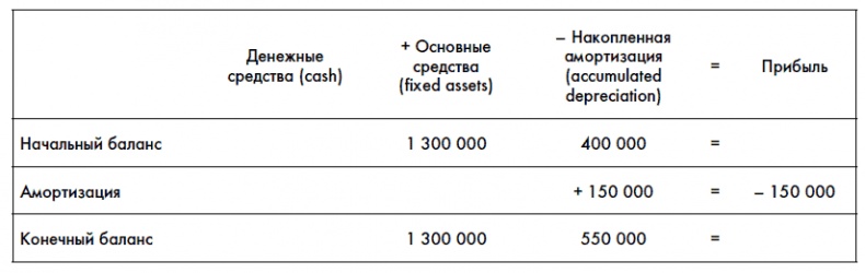 Финансовая отчетность для руководителей и начинающих специалистов