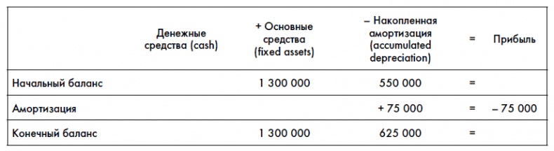 Финансовая отчетность для руководителей и начинающих специалистов