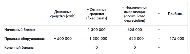 Финансовая отчетность для руководителей и начинающих специалистов