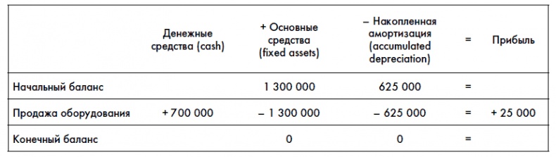 Финансовая отчетность для руководителей и начинающих специалистов