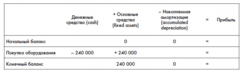 Финансовая отчетность для руководителей и начинающих специалистов