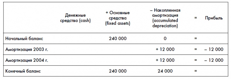 Финансовая отчетность для руководителей и начинающих специалистов