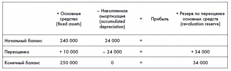 Финансовая отчетность для руководителей и начинающих специалистов