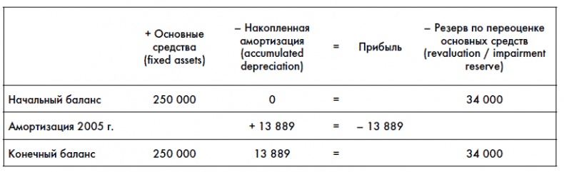 Финансовая отчетность для руководителей и начинающих специалистов