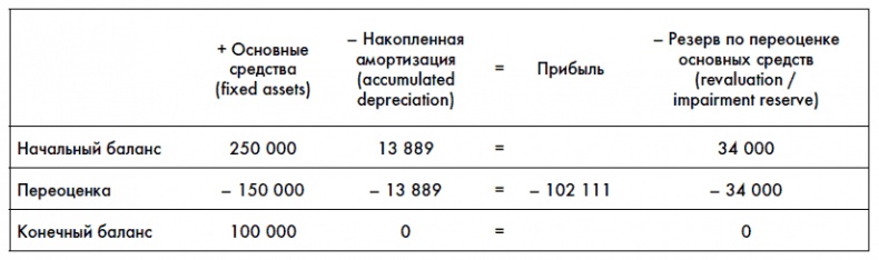 Финансовая отчетность для руководителей и начинающих специалистов