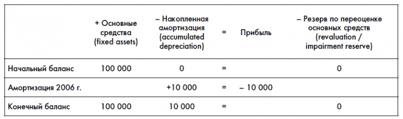 Финансовая отчетность для руководителей и начинающих специалистов