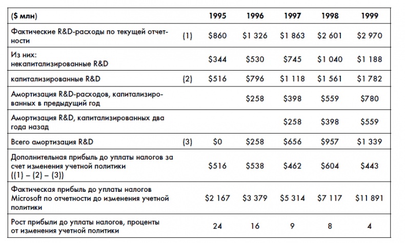 Финансовая отчетность для руководителей и начинающих специалистов