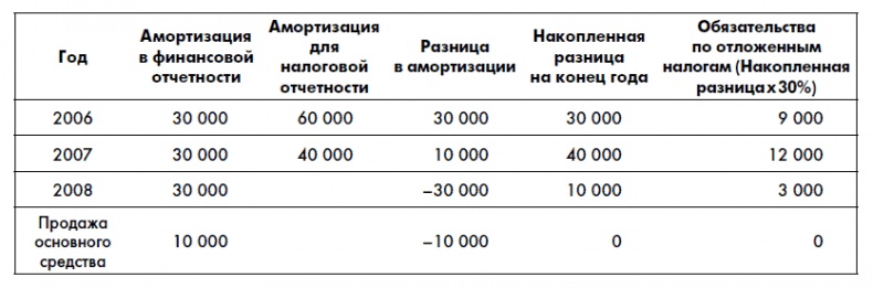 Финансовая отчетность для руководителей и начинающих специалистов