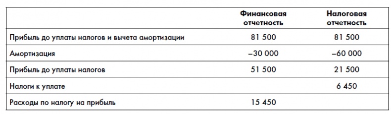 Финансовая отчетность для руководителей и начинающих специалистов