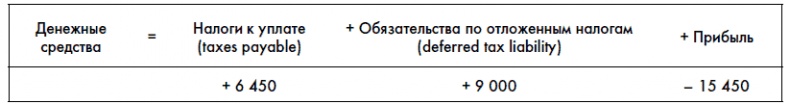 Финансовая отчетность для руководителей и начинающих специалистов