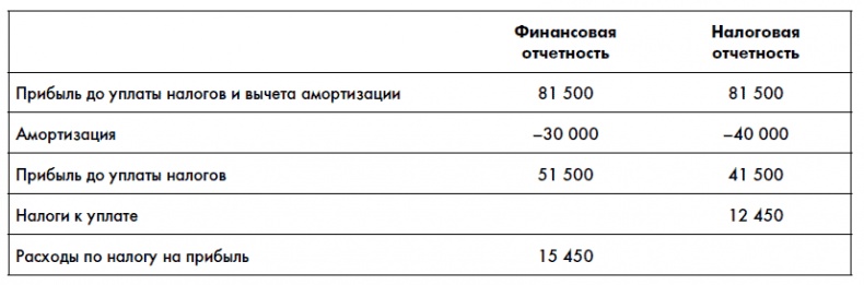 Финансовая отчетность для руководителей и начинающих специалистов