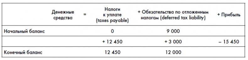 Финансовая отчетность для руководителей и начинающих специалистов