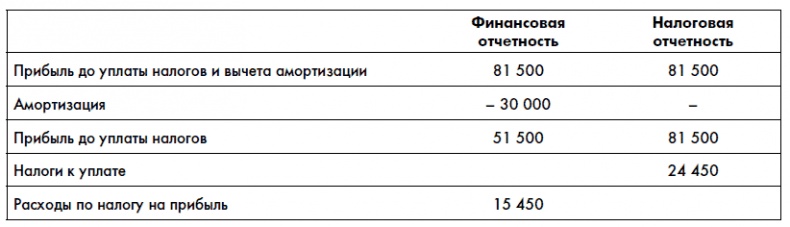 Финансовая отчетность для руководителей и начинающих специалистов