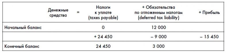 Финансовая отчетность для руководителей и начинающих специалистов