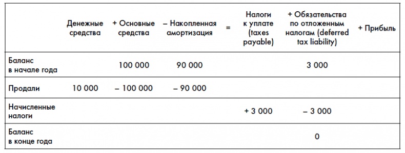 Финансовая отчетность для руководителей и начинающих специалистов