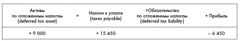 Финансовая отчетность для руководителей и начинающих специалистов