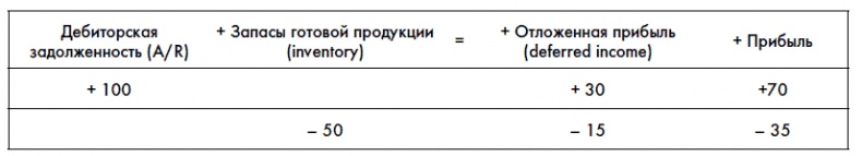 Финансовая отчетность для руководителей и начинающих специалистов