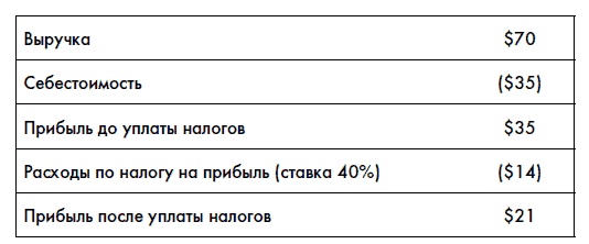 Финансовая отчетность для руководителей и начинающих специалистов