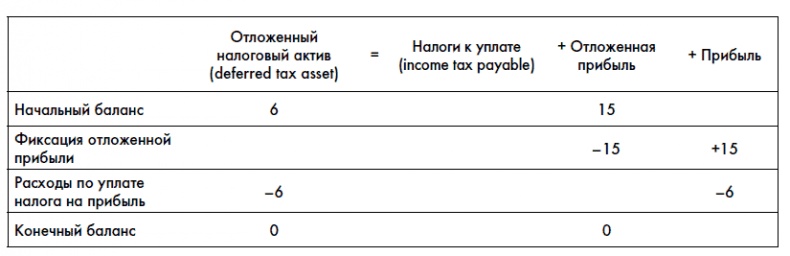 Финансовая отчетность для руководителей и начинающих специалистов