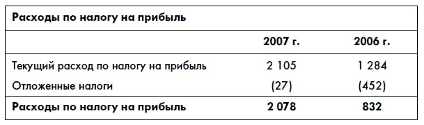 Финансовая отчетность для руководителей и начинающих специалистов