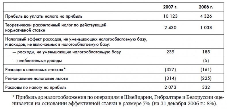 Финансовая отчетность для руководителей и начинающих специалистов