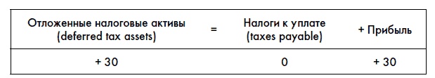 Финансовая отчетность для руководителей и начинающих специалистов